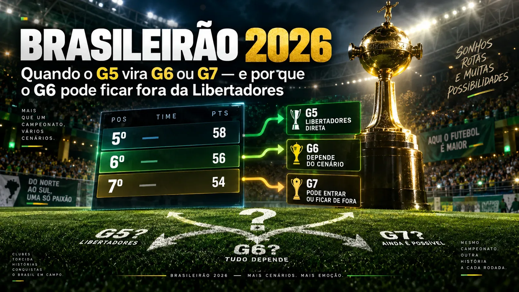 Estádio noturno com painel destacando 5º, 6º e 7º lugares, setas de cenários de classificação e uma grande taça dourada ao lado.