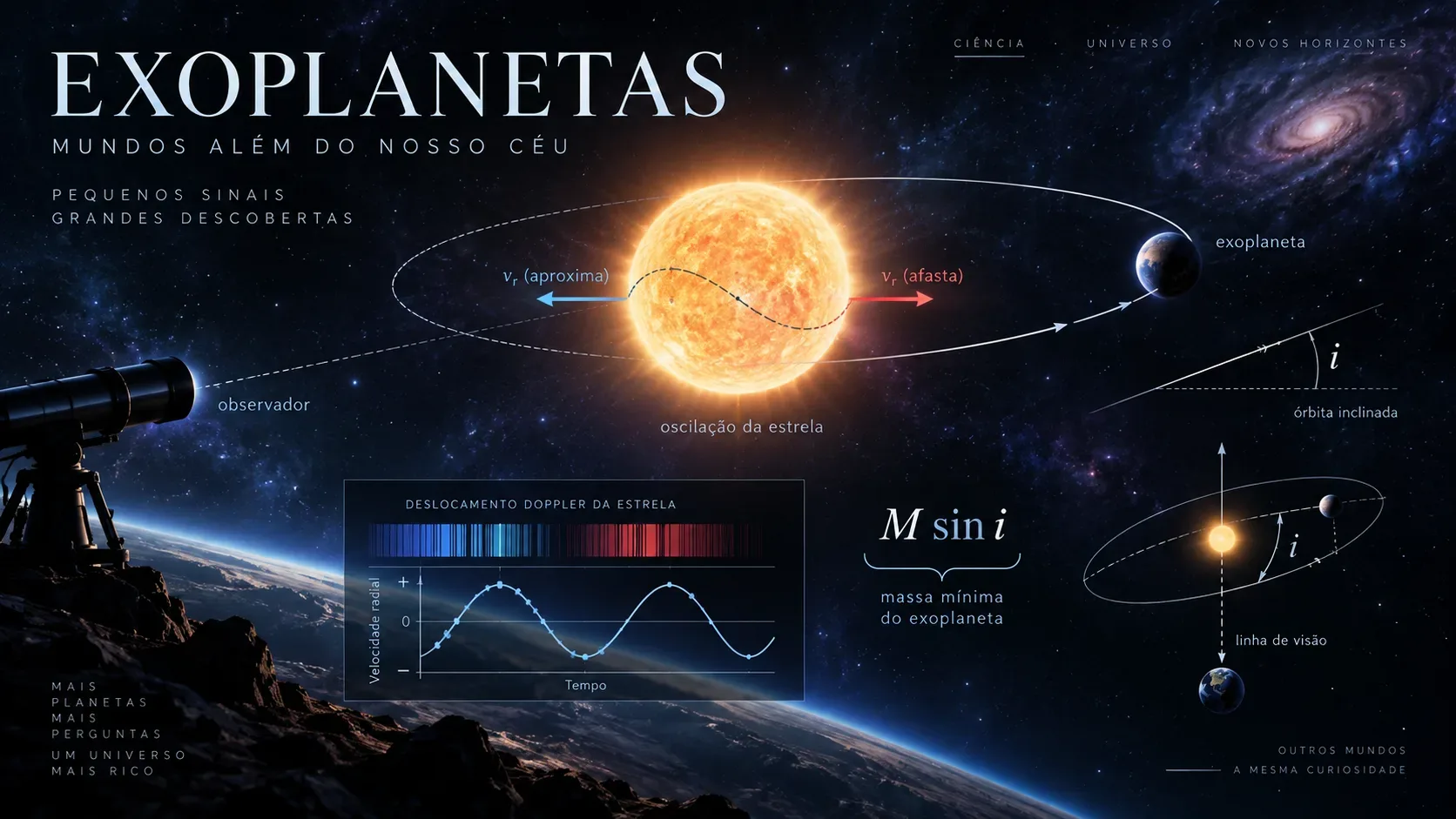 Ilustração espacial com estrela oscilando, exoplaneta em órbita inclinada, telescópio, curva de velocidade radial e diagrama do ângulo orbital.
