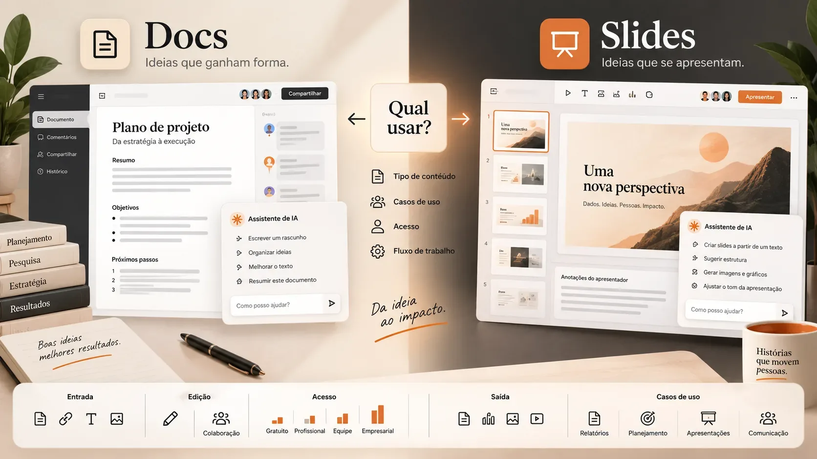 Composição dividida com um editor de documento à esquerda e um editor de apresentação à direita, acompanhados por painéis de assistência de IA e indicadores de edição, acesso e casos de uso.