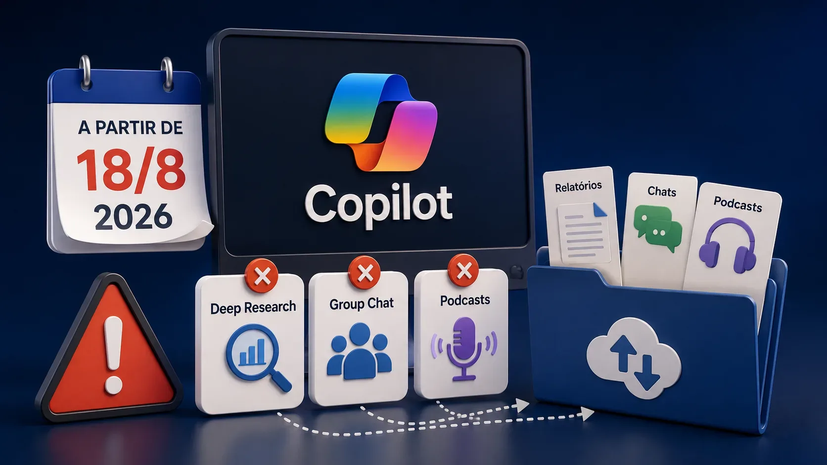 Ilustração 3D do Copilot com calendário de 18 de agosto de 2026, cartões de Deep Research, Group Chat e Podcasts marcados para retirada e uma pasta em nuvem ao lado.