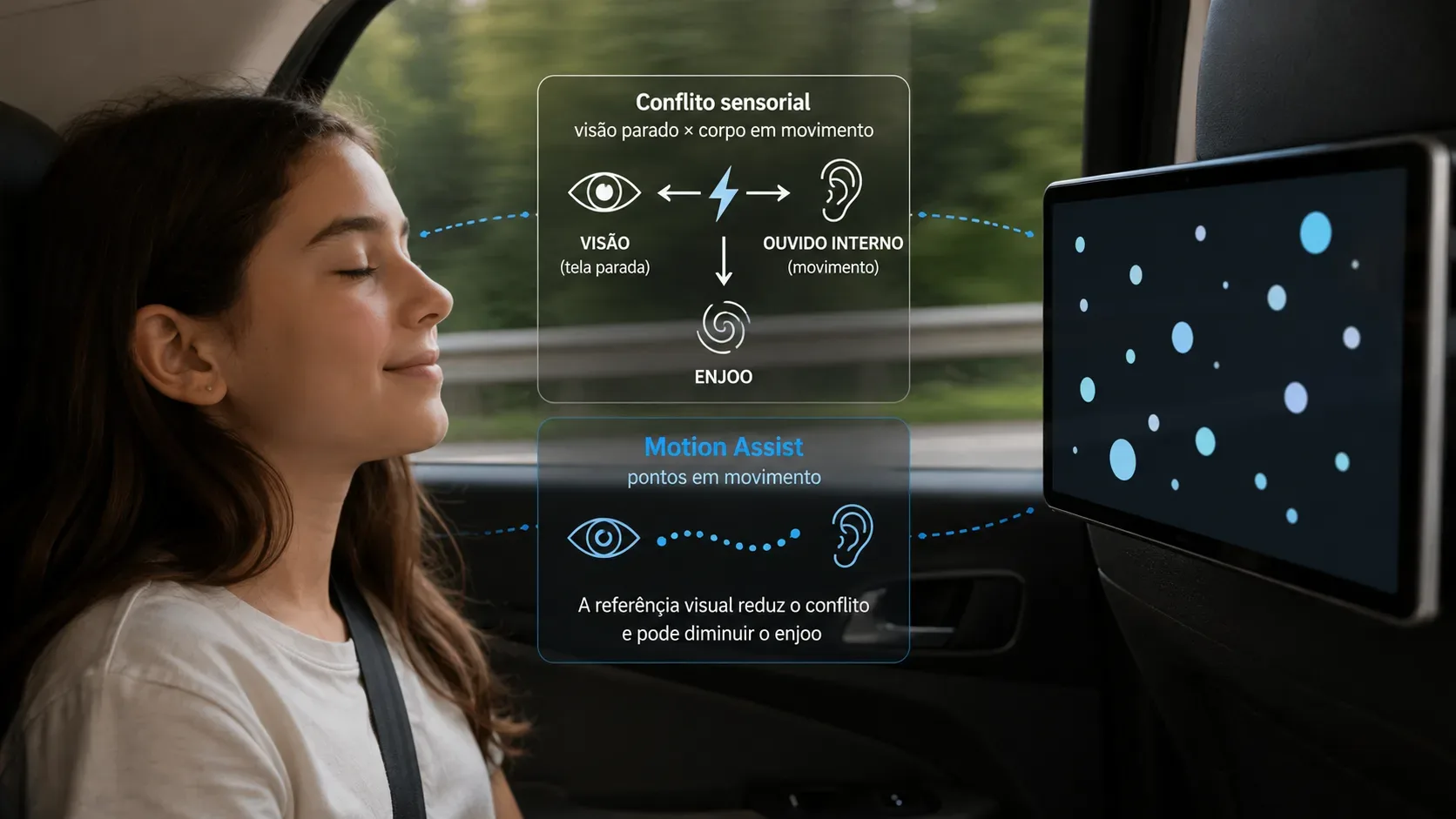 Passageira no banco traseiro de um carro ao lado de uma tela com pontos azuis e um painel sobre conflito sensorial e Motion Assist.