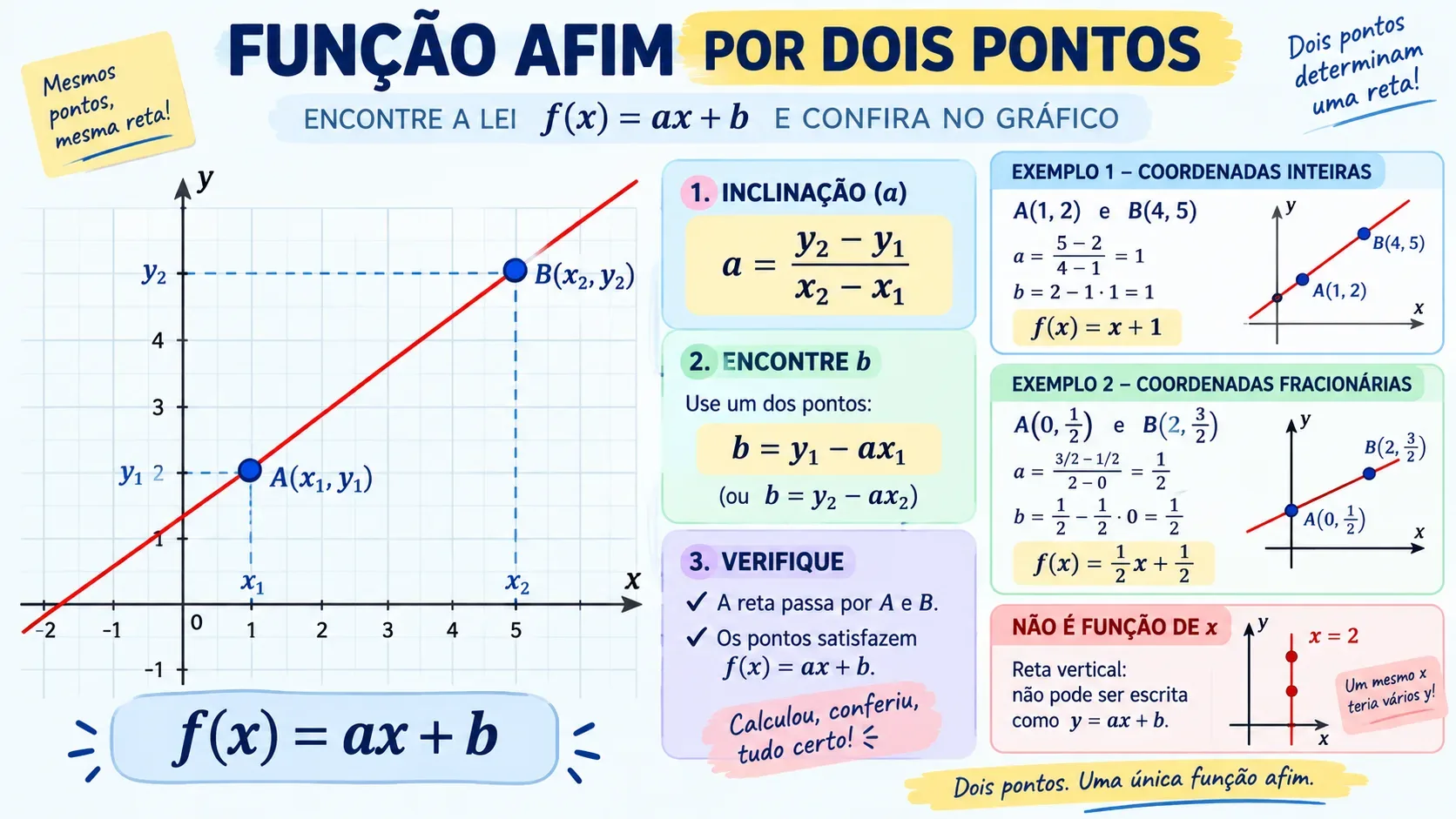 Plano cartesiano com reta vermelha e dois pontos azuis, fórmulas para calcular a e b, exemplos com frações e uma reta vertical.