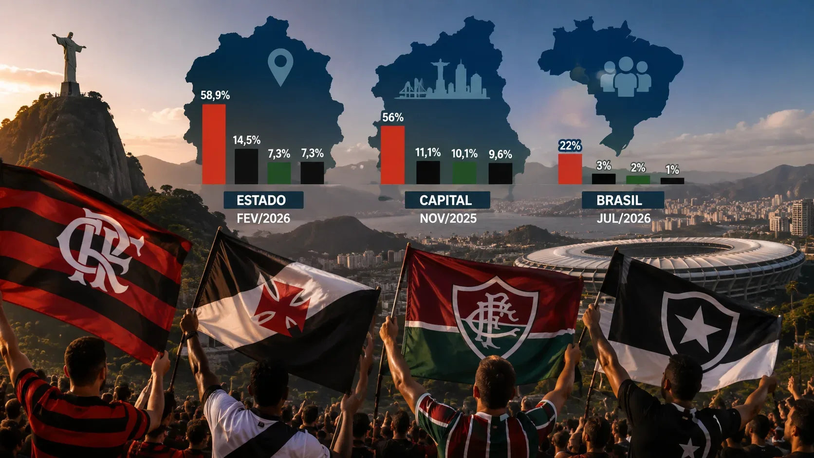 Torcedores com bandeiras de Flamengo, Vasco, Fluminense e Botafogo diante do Rio de Janeiro, com mapas e gráficos comparando pesquisas do estado, da capital e do Brasil.