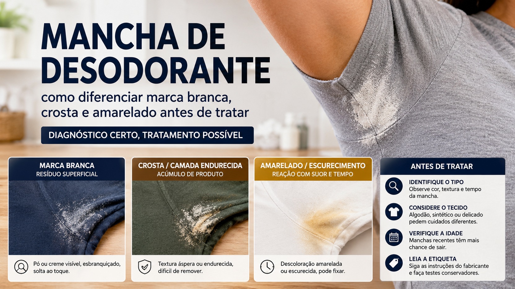 Capa editorial mostra uma camiseta cinza com resíduo branco na axila e três quadros comparando marca branca, crosta endurecida e amarelamento em tecidos.