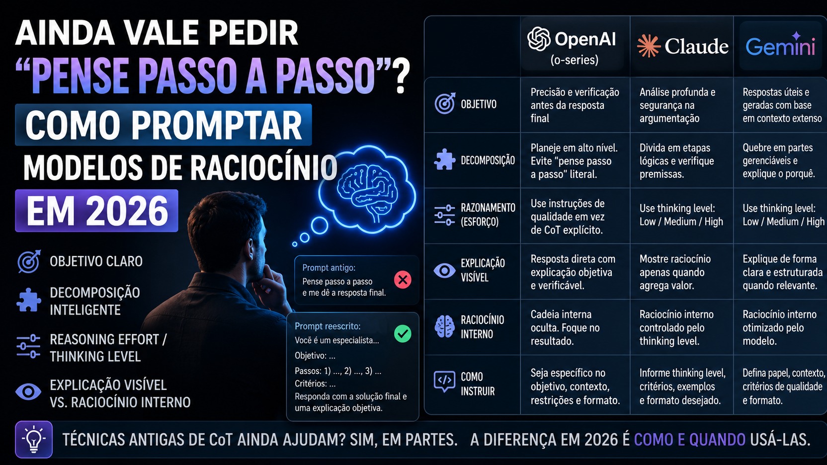 Capa em estilo tecnológico com pessoa pensando, cérebro digital e comparação visual entre OpenAI, Claude e Gemini sobre como promptar modelos de raciocínio em 2026.