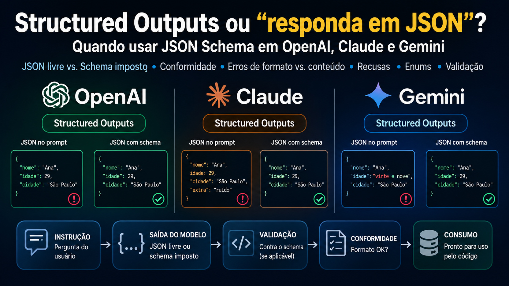Banner tecnológico em fundo azul-escuro compara OpenAI, Claude e Gemini em três colunas, com exemplos de JSON livre e JSON com schema, ícones de erro e validação e um fluxo da instrução ao consumo pelo código.