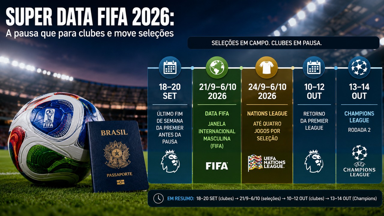 Composição esportiva horizontal em estádio com bola, passaporte brasileiro e linha do tempo da pausa internacional de 2026, destacando Premier League, Data FIFA, Nations League e Champions League.