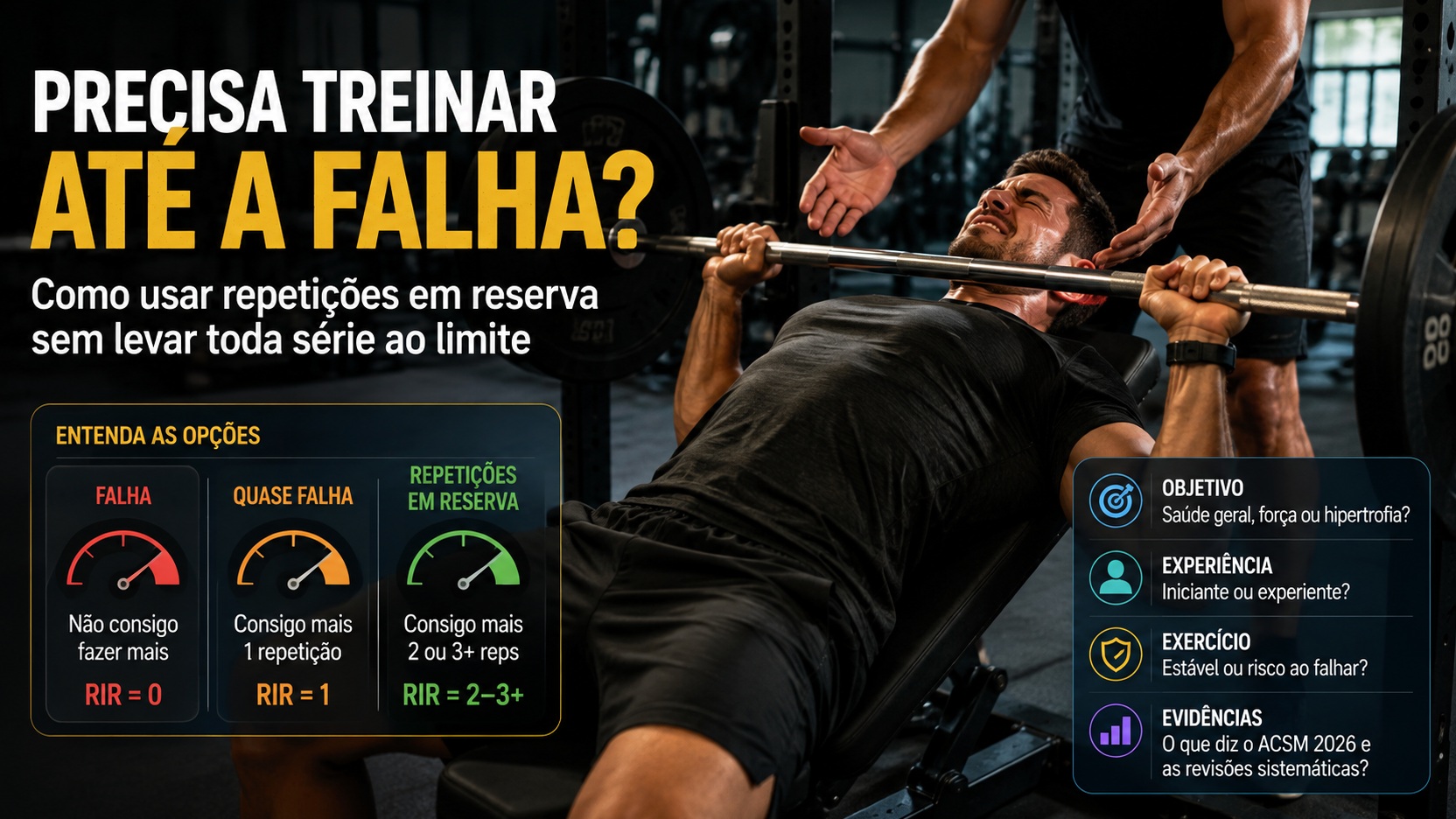 Homem faz supino com barra próximo do limite enquanto um parceiro acompanha, ao lado de gráficos que explicam falha, quase falha e repetições em reserva.