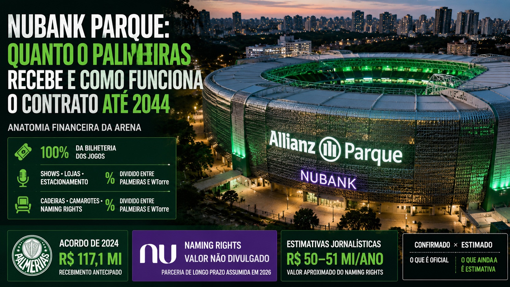 Composição editorial do estádio do Palmeiras iluminado à noite, com identidade visual verde e roxa e painéis sobre receitas, naming rights e contrato até 2044.