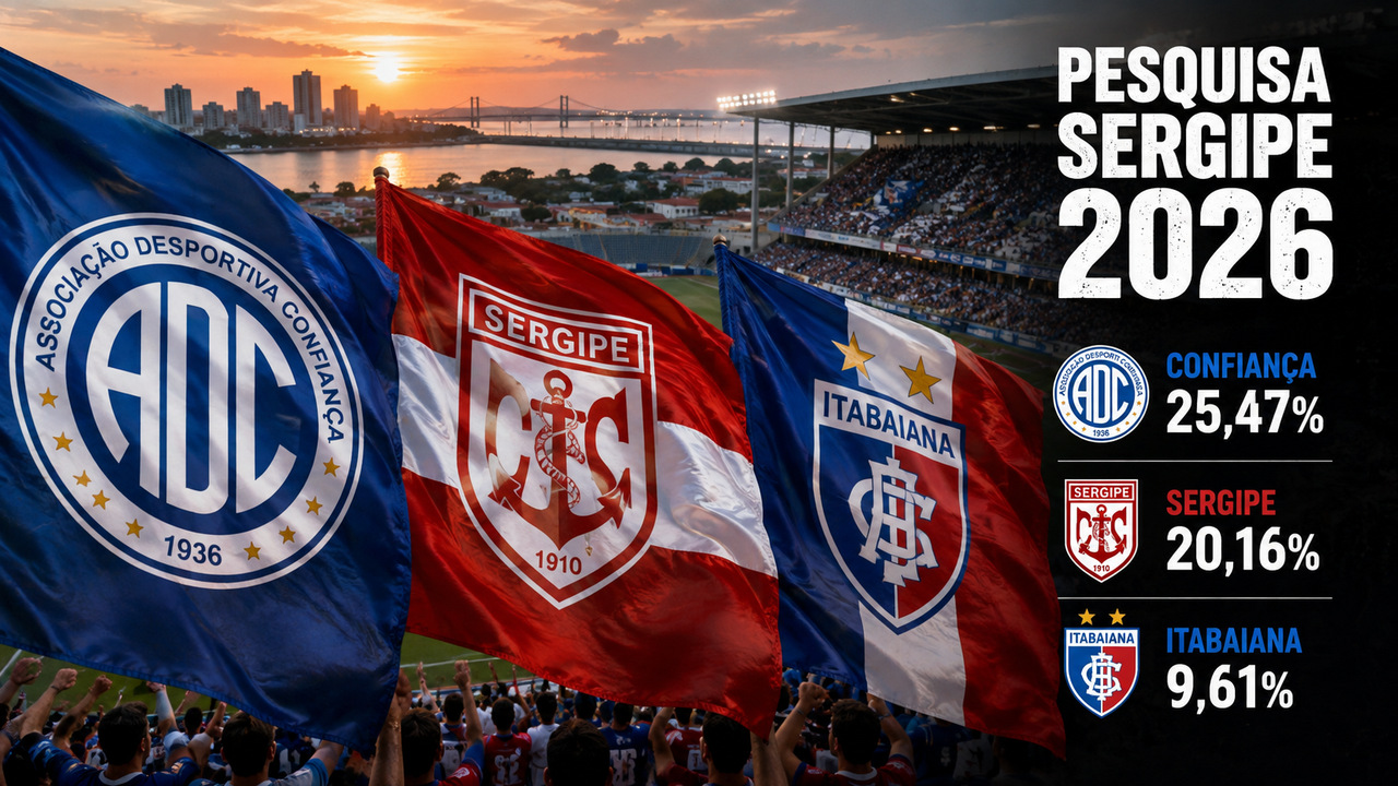 Bandeiras de Confiança, Sergipe e Itabaiana diante de estádio lotado, com painel da pesquisa Sergipe 2026 exibindo 25,47%, 20,16% e 9,61%.