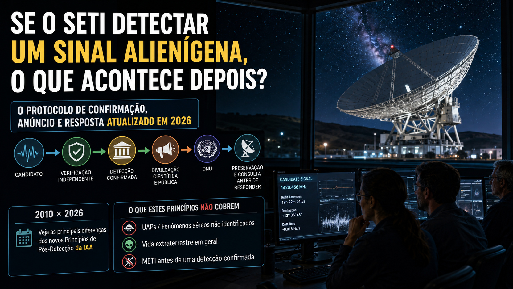 Sala de controle do SETI com pesquisadores diante de monitores e grande radiotelescópio sob céu estrelado, ao lado de um fluxo visual de confirmação e resposta.