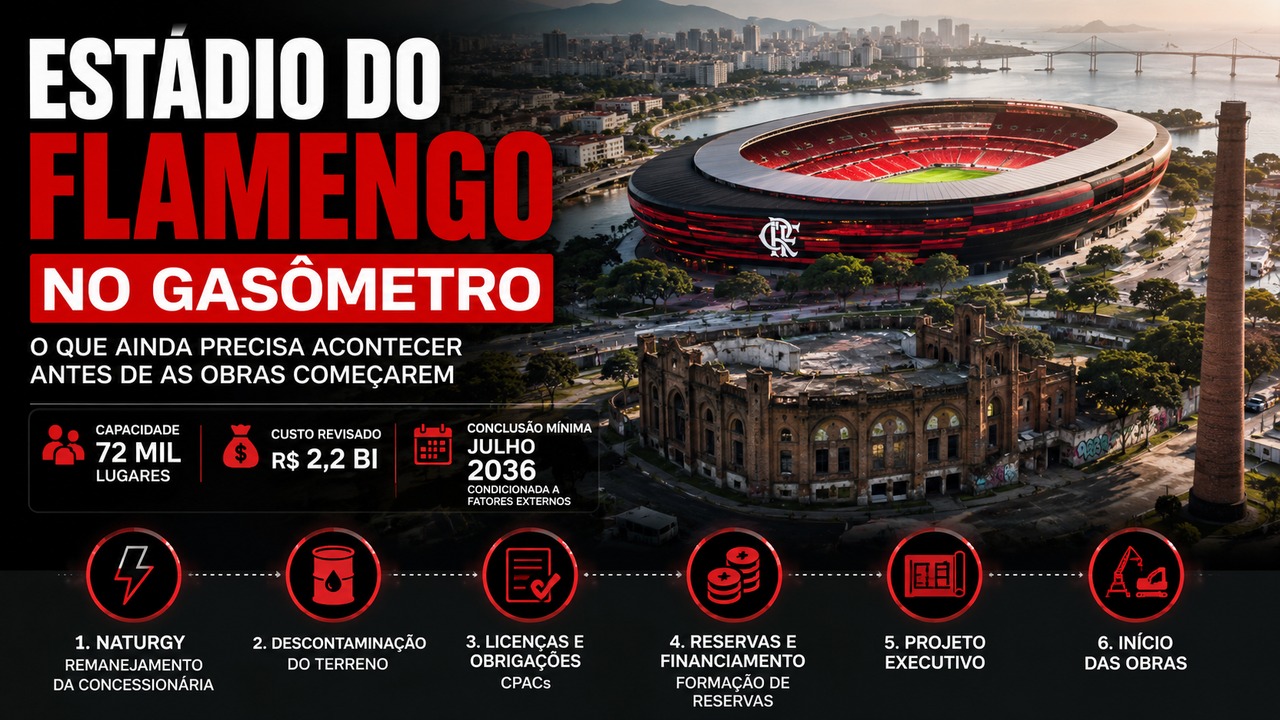 Ilustração editorial do futuro estádio do Flamengo no Gasômetro, com arena rubro-negra conceitual e infográfico das etapas anteriores ao início das obras.